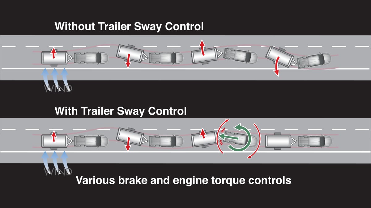 Trailer Sway Control (TSC)